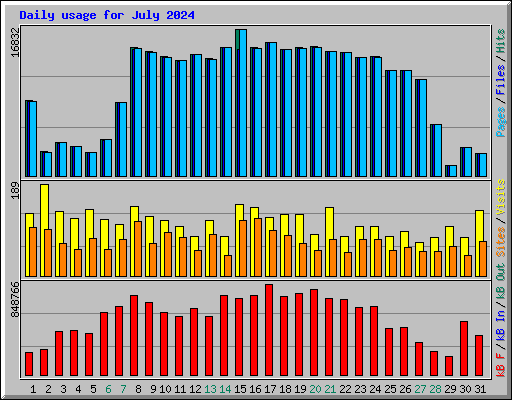 Daily usage for July 2024