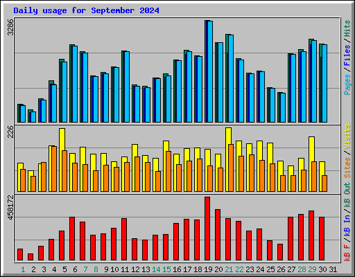 Daily usage for September 2024