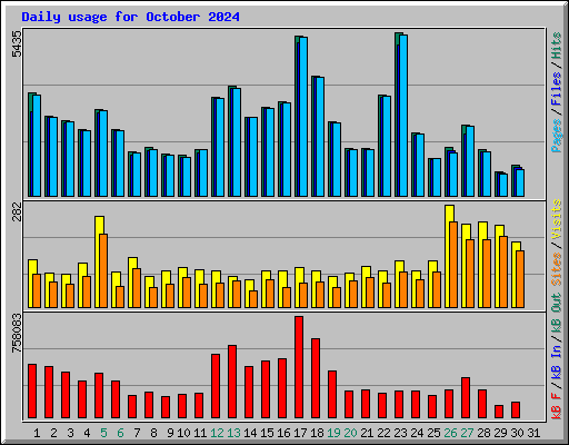 Daily usage for October 2024
