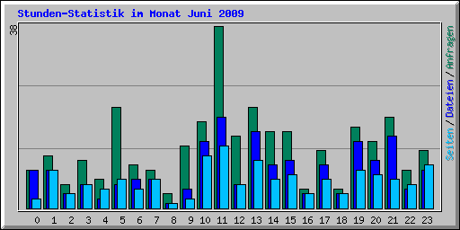 Stunden-Statistik im Monat Juni 2009