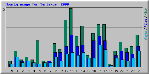 Hourly usage for September 2009