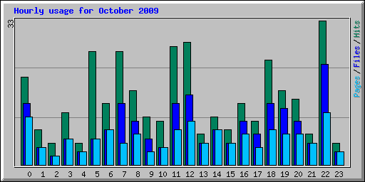 Hourly usage for October 2009