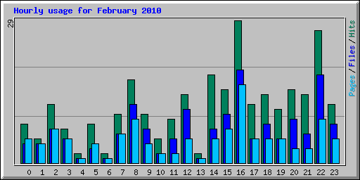 Hourly usage for February 2010