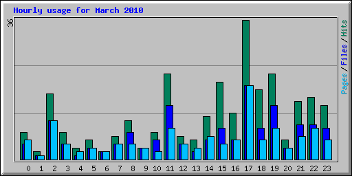 Hourly usage for March 2010