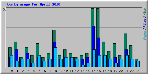 Hourly usage for April 2010