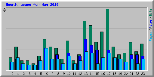 Hourly usage for May 2010
