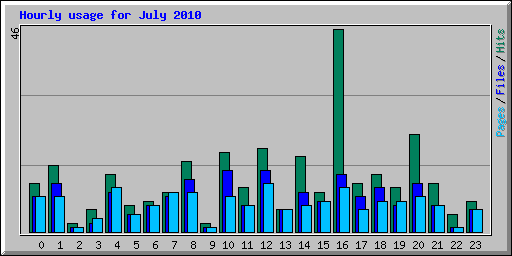 Hourly usage for July 2010