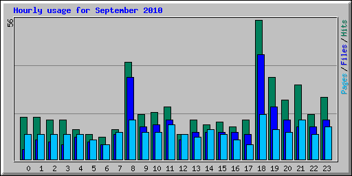 Hourly usage for September 2010