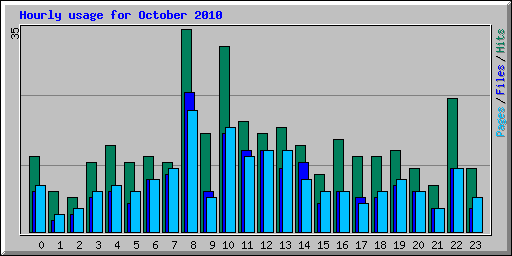 Hourly usage for October 2010