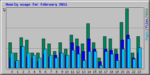Hourly usage for February 2011