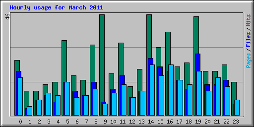Hourly usage for March 2011