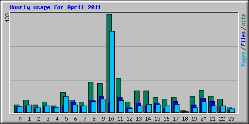 Hourly usage for April 2011