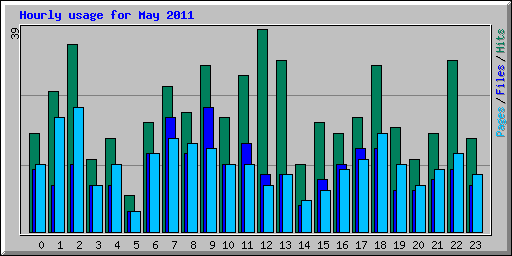 Hourly usage for May 2011