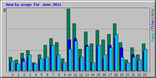 Hourly usage for June 2011
