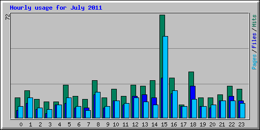 Hourly usage for July 2011
