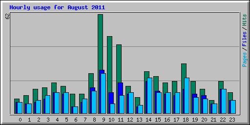 Hourly usage for August 2011