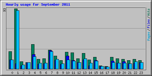 Hourly usage for September 2011