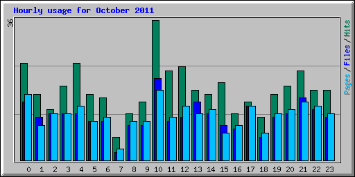 Hourly usage for October 2011