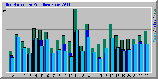 Hourly usage for November 2011