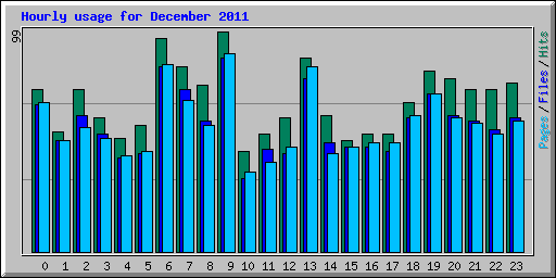 Hourly usage for December 2011