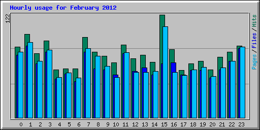Hourly usage for February 2012