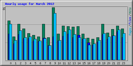 Hourly usage for March 2012