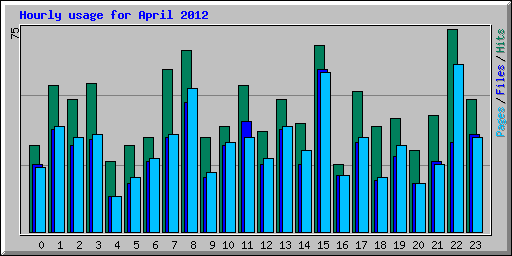 Hourly usage for April 2012