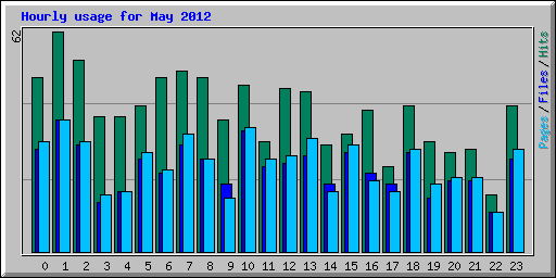 Hourly usage for May 2012