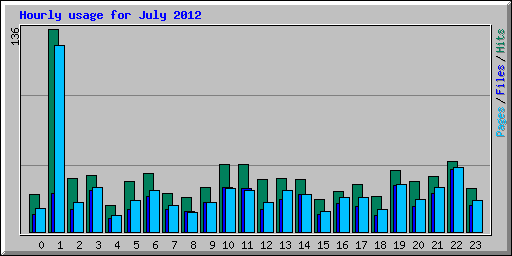 Hourly usage for July 2012