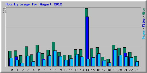 Hourly usage for August 2012