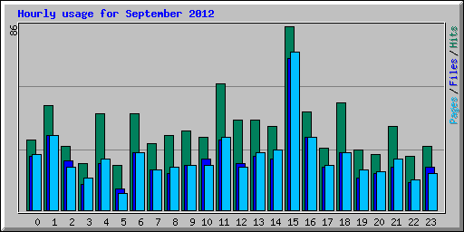 Hourly usage for September 2012