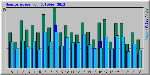 Hourly usage for October 2012