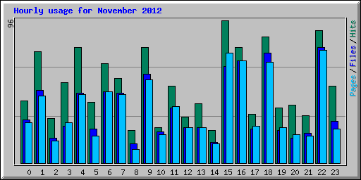 Hourly usage for November 2012