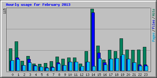 Hourly usage for February 2013
