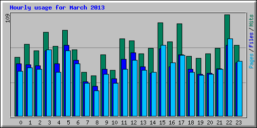 Hourly usage for March 2013