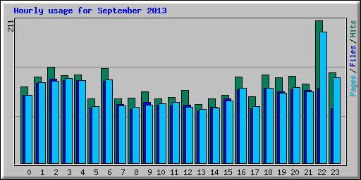 Hourly usage for September 2013