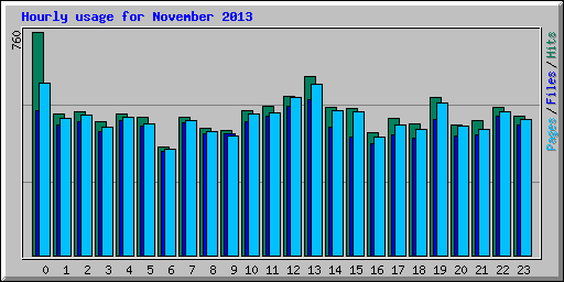 Hourly usage for November 2013