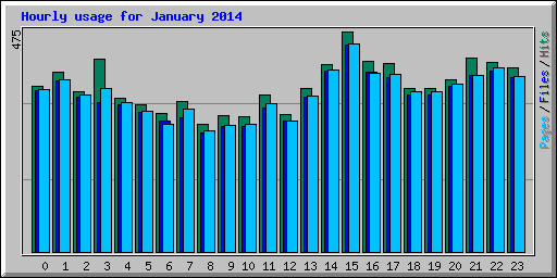 Hourly usage for January 2014