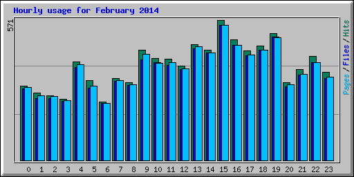 Hourly usage for February 2014