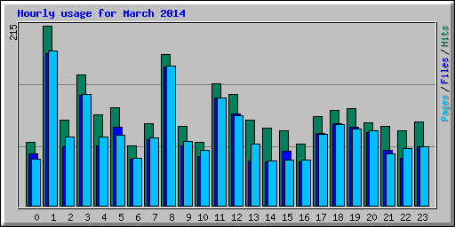 Hourly usage for March 2014