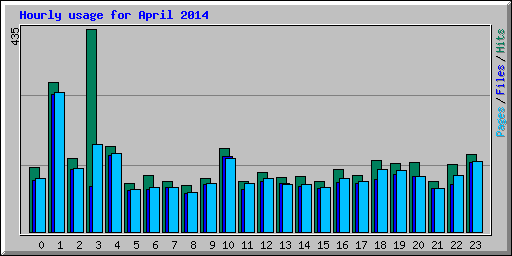 Hourly usage for April 2014