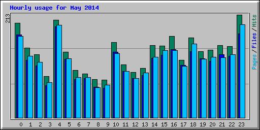 Hourly usage for May 2014