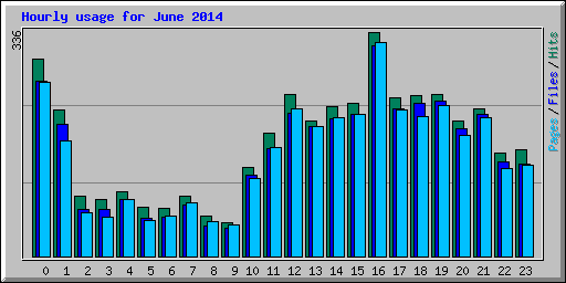 Hourly usage for June 2014