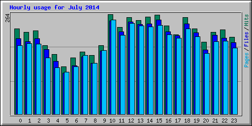 Hourly usage for July 2014