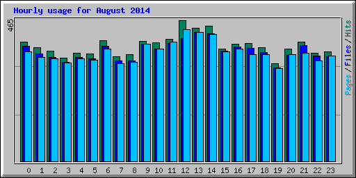 Hourly usage for August 2014