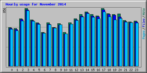 Hourly usage for November 2014