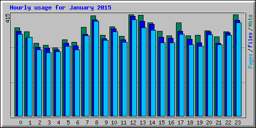 Hourly usage for January 2015