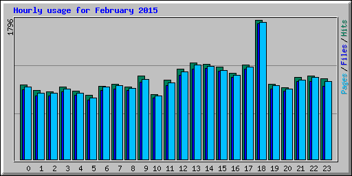 Hourly usage for February 2015