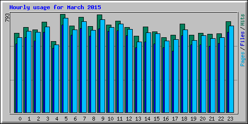 Hourly usage for March 2015