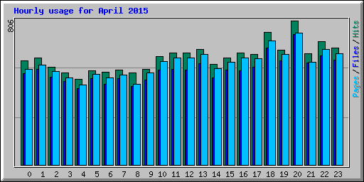 Hourly usage for April 2015